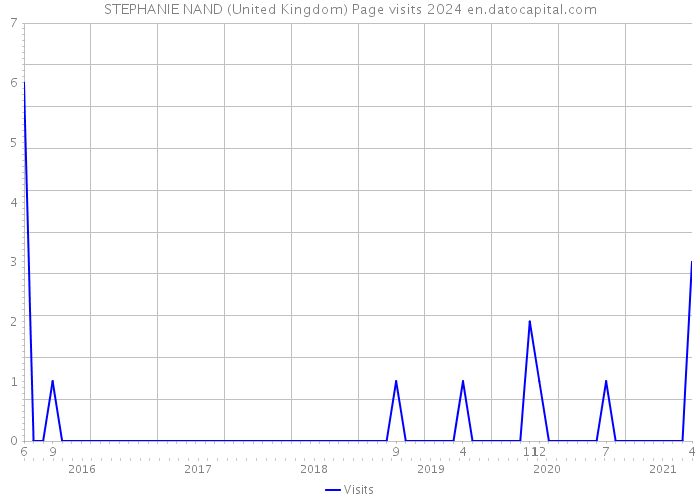 STEPHANIE NAND (United Kingdom) Page visits 2024 