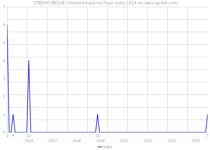 STEEVIO BEGUE (United Kingdom) Page visits 2024 