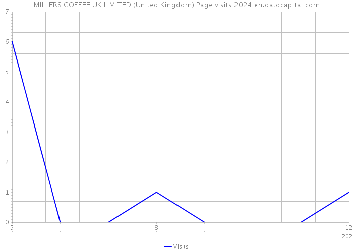 MILLERS COFFEE UK LIMITED (United Kingdom) Page visits 2024 