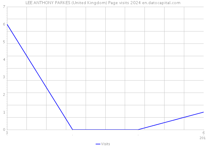 LEE ANTHONY PARKES (United Kingdom) Page visits 2024 
