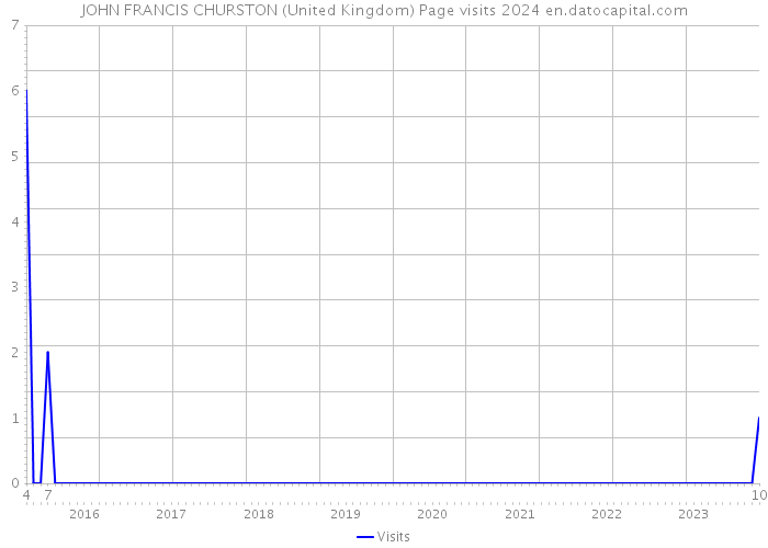 JOHN FRANCIS CHURSTON (United Kingdom) Page visits 2024 