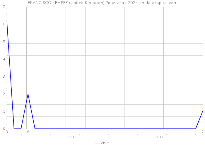 FRANCISCO KEMPFF (United Kingdom) Page visits 2024 