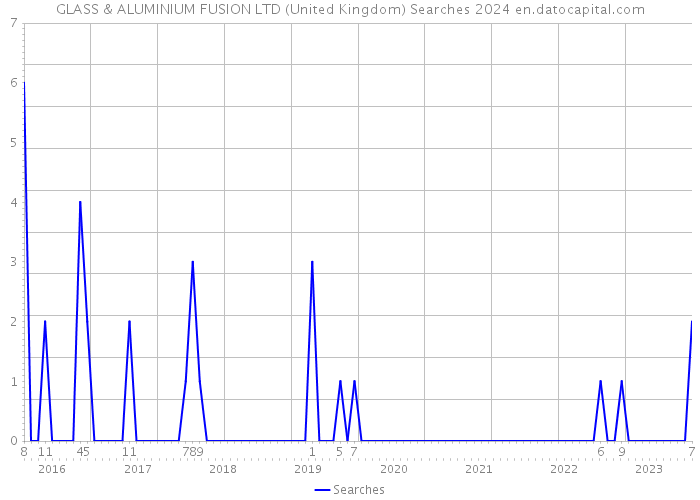 GLASS & ALUMINIUM FUSION LTD (United Kingdom) Searches 2024 