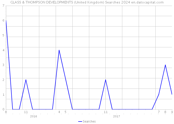 GLASS & THOMPSON DEVELOPMENTS (United Kingdom) Searches 2024 