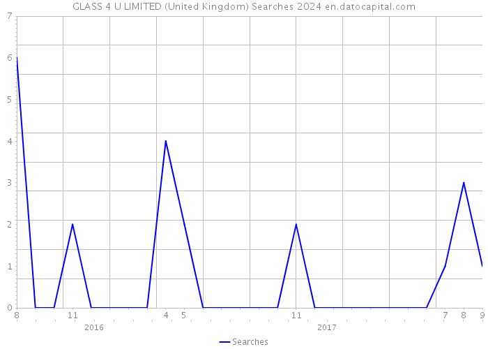 GLASS 4 U LIMITED (United Kingdom) Searches 2024 