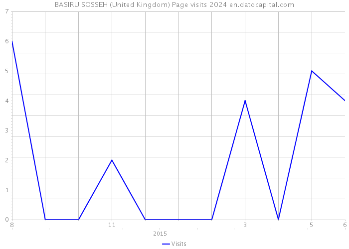 BASIRU SOSSEH (United Kingdom) Page visits 2024 
