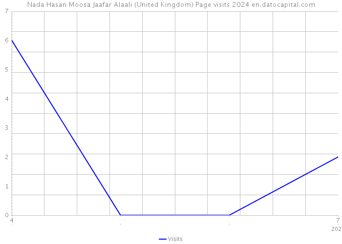 Nada Hasan Moosa Jaafar Alaali (United Kingdom) Page visits 2024 
