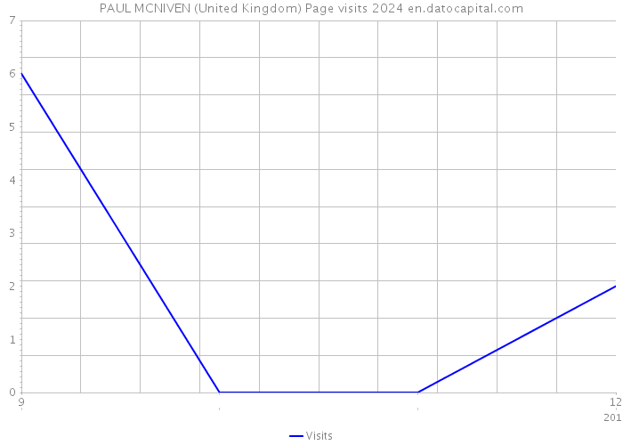PAUL MCNIVEN (United Kingdom) Page visits 2024 