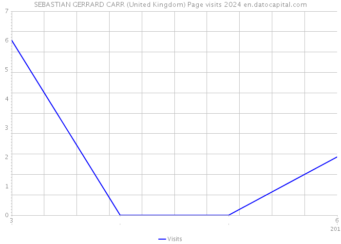 SEBASTIAN GERRARD CARR (United Kingdom) Page visits 2024 
