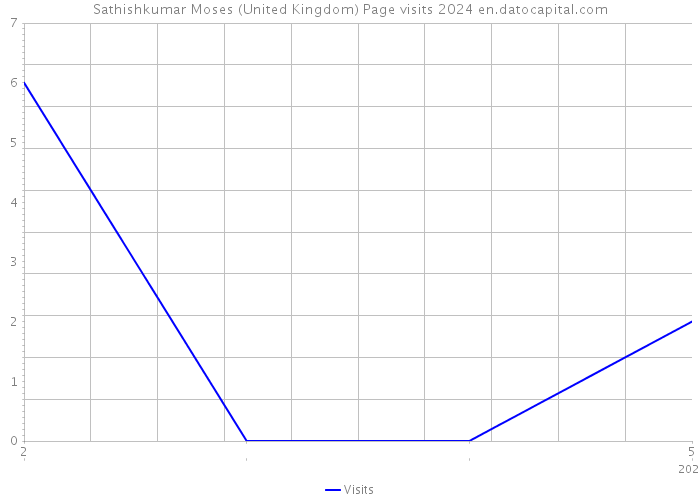 Sathishkumar Moses (United Kingdom) Page visits 2024 