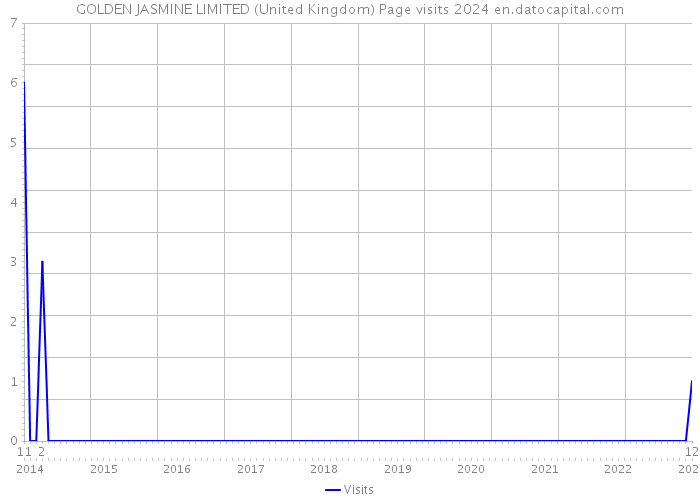 GOLDEN JASMINE LIMITED (United Kingdom) Page visits 2024 