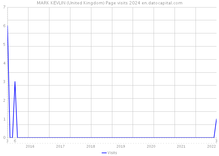 MARK KEVLIN (United Kingdom) Page visits 2024 