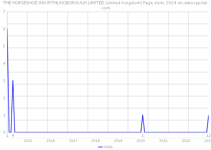 THE HORSESHOE INN IRTHLINGBOROUGH LIMITED (United Kingdom) Page visits 2024 