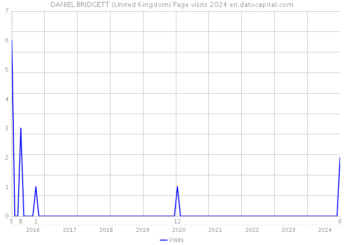 DANIEL BRIDGETT (United Kingdom) Page visits 2024 
