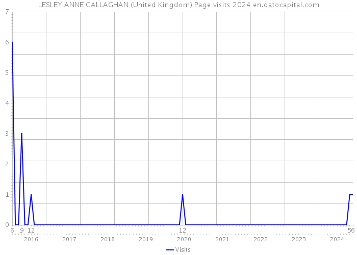 LESLEY ANNE CALLAGHAN (United Kingdom) Page visits 2024 