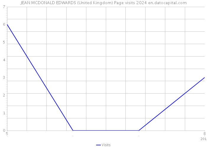 JEAN MCDONALD EDWARDS (United Kingdom) Page visits 2024 