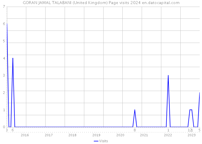 GORAN JAMAL TALABANI (United Kingdom) Page visits 2024 