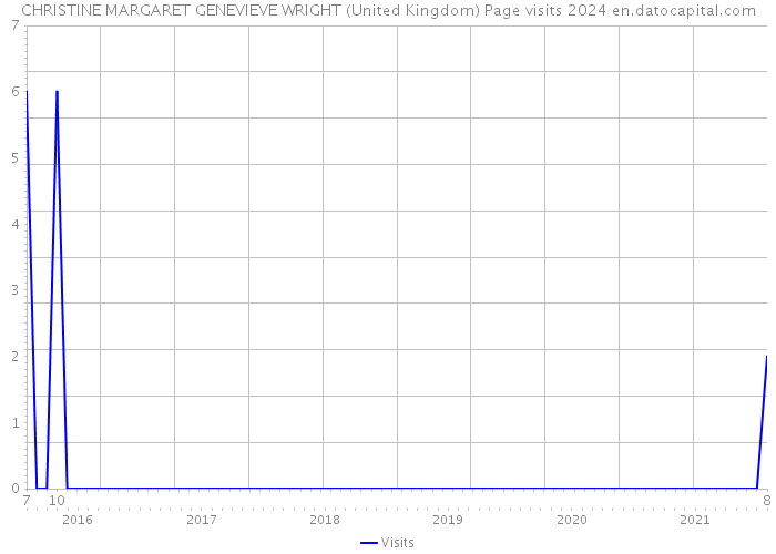 CHRISTINE MARGARET GENEVIEVE WRIGHT (United Kingdom) Page visits 2024 