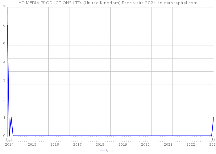 HD MEDIA PRODUCTIONS LTD. (United Kingdom) Page visits 2024 