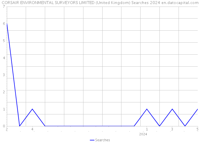 CORSAIR ENVIRONMENTAL SURVEYORS LIMITED (United Kingdom) Searches 2024 