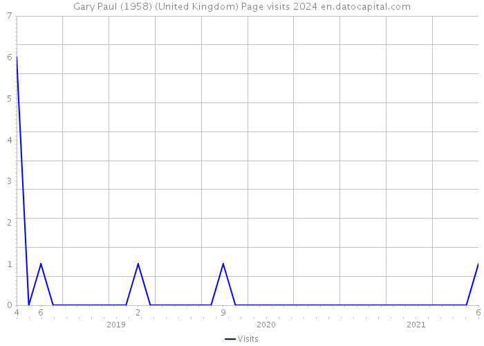 Gary Paul (1958) (United Kingdom) Page visits 2024 