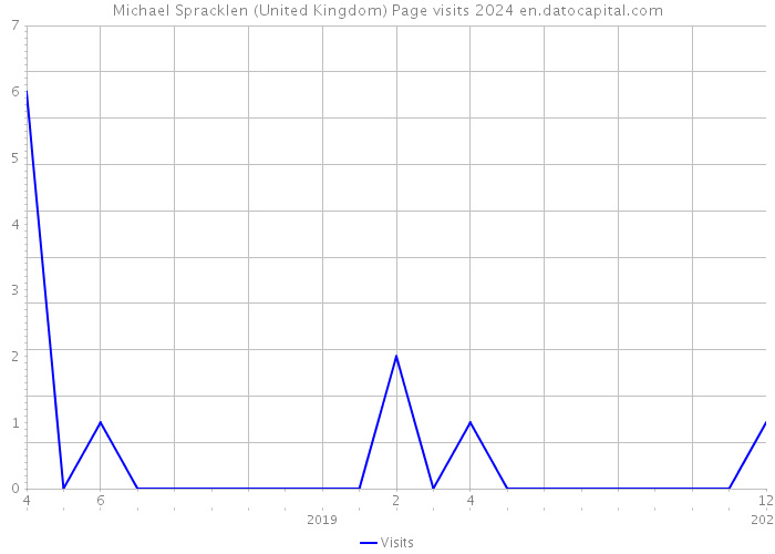 Michael Spracklen (United Kingdom) Page visits 2024 