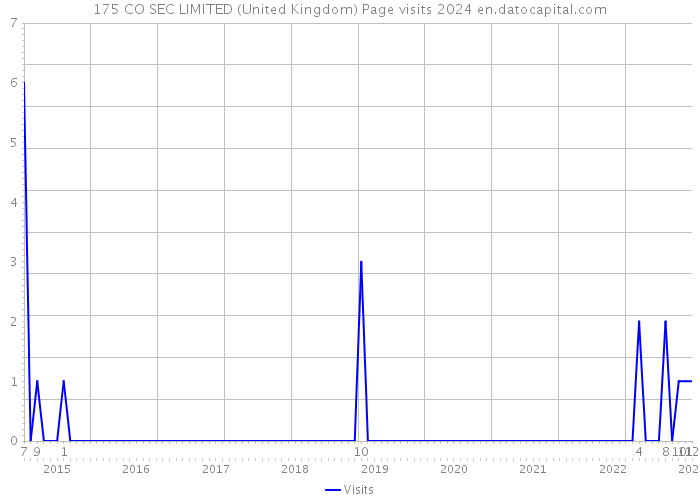 175 CO SEC LIMITED (United Kingdom) Page visits 2024 