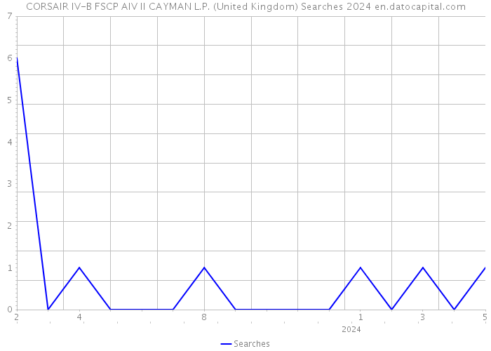 CORSAIR IV-B FSCP AIV II CAYMAN L.P. (United Kingdom) Searches 2024 