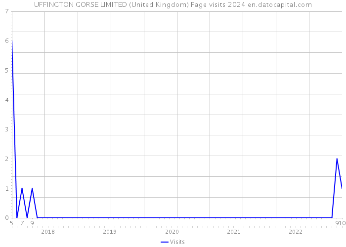 UFFINGTON GORSE LIMITED (United Kingdom) Page visits 2024 
