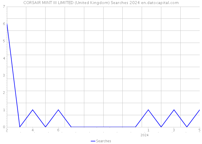 CORSAIR MINT III LIMITED (United Kingdom) Searches 2024 