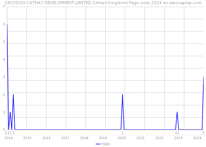 CROYDON CATHAY DEVELOPMENT LIMITED (United Kingdom) Page visits 2024 