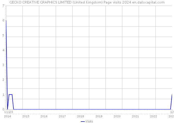 GECKO CREATIVE GRAPHICS LIMITED (United Kingdom) Page visits 2024 