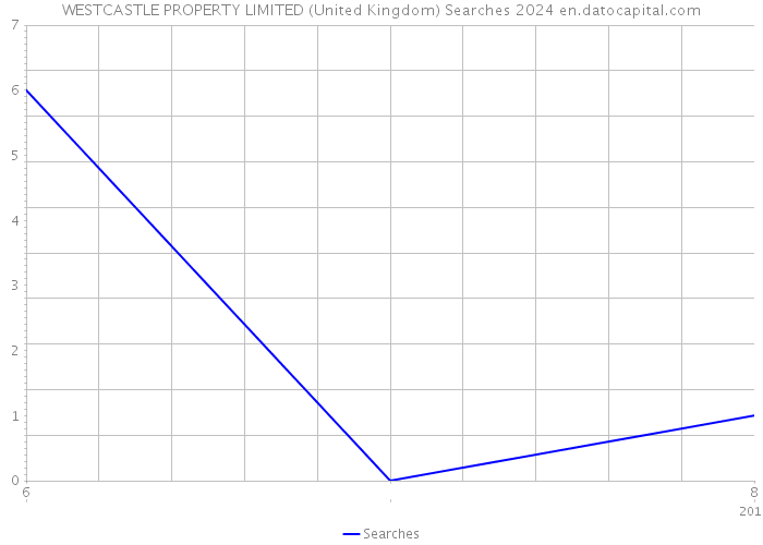 WESTCASTLE PROPERTY LIMITED (United Kingdom) Searches 2024 