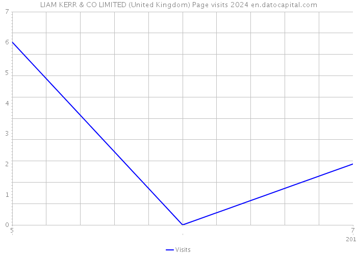 LIAM KERR & CO LIMITED (United Kingdom) Page visits 2024 