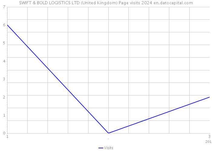 SWIFT & BOLD LOGISTICS LTD (United Kingdom) Page visits 2024 