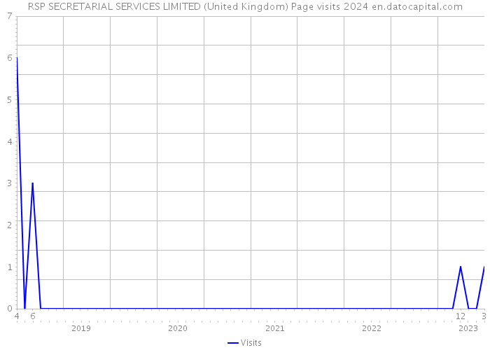 RSP SECRETARIAL SERVICES LIMITED (United Kingdom) Page visits 2024 