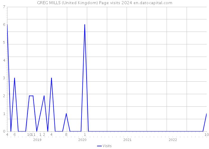 GREG MILLS (United Kingdom) Page visits 2024 