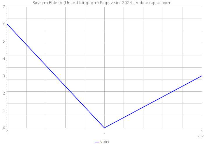 Baseem Eldeeb (United Kingdom) Page visits 2024 