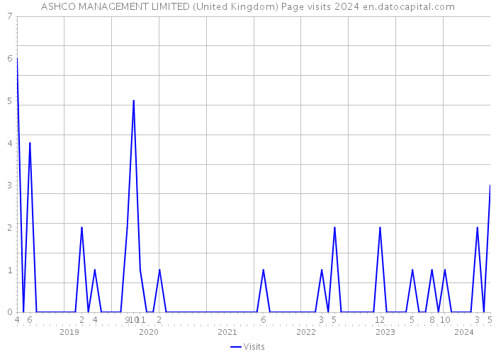 ASHCO MANAGEMENT LIMITED (United Kingdom) Page visits 2024 