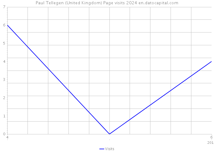 Paul Tellegen (United Kingdom) Page visits 2024 