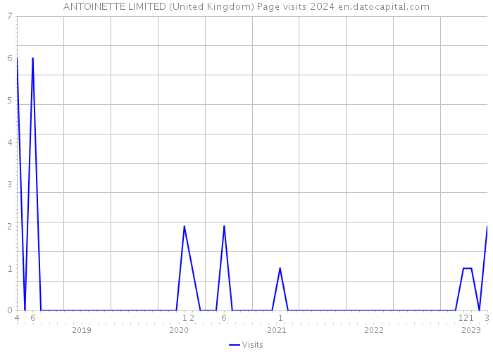 ANTOINETTE LIMITED (United Kingdom) Page visits 2024 