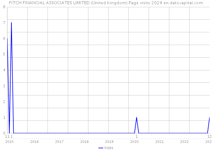 FITCH FINANCIAL ASSOCIATES LIMITED (United Kingdom) Page visits 2024 