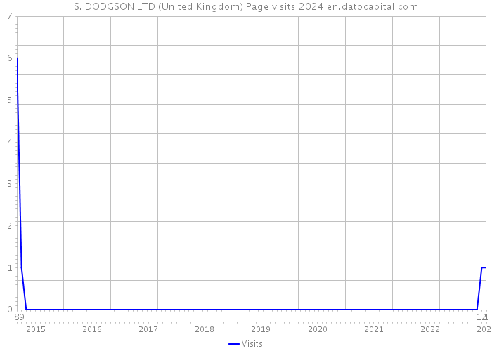 S. DODGSON LTD (United Kingdom) Page visits 2024 