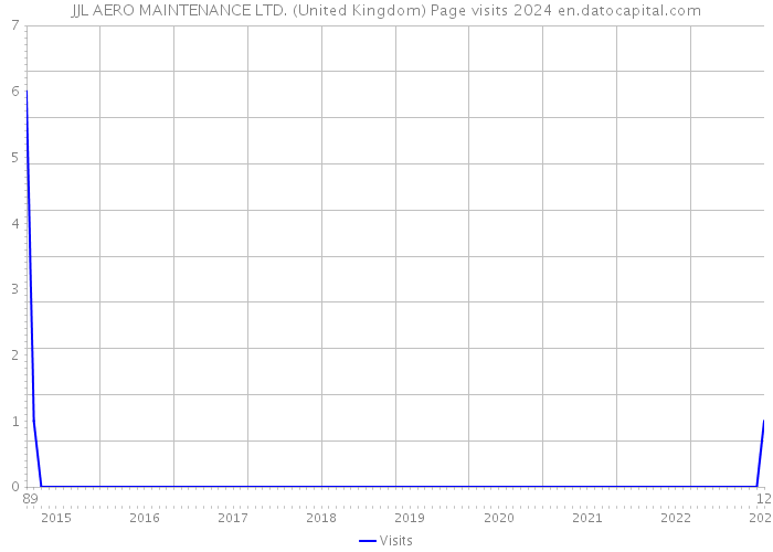 JJL AERO MAINTENANCE LTD. (United Kingdom) Page visits 2024 