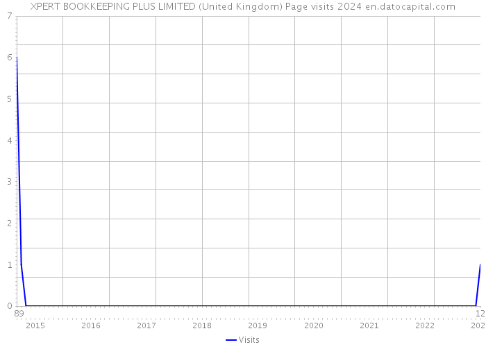 XPERT BOOKKEEPING PLUS LIMITED (United Kingdom) Page visits 2024 