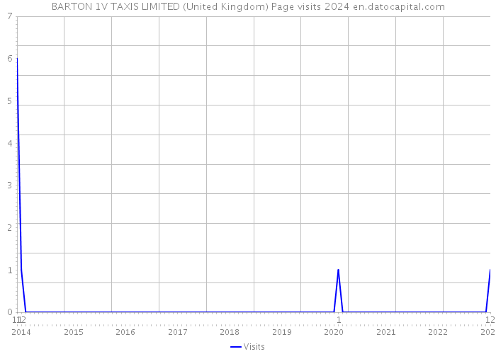 BARTON 1V TAXIS LIMITED (United Kingdom) Page visits 2024 