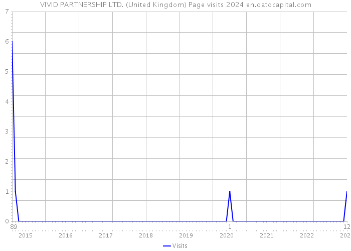 VIVID PARTNERSHIP LTD. (United Kingdom) Page visits 2024 