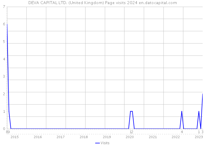 DEVA CAPITAL LTD. (United Kingdom) Page visits 2024 