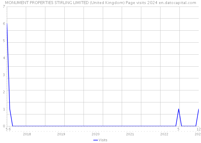 MONUMENT PROPERTIES STIRLING LIMITED (United Kingdom) Page visits 2024 
