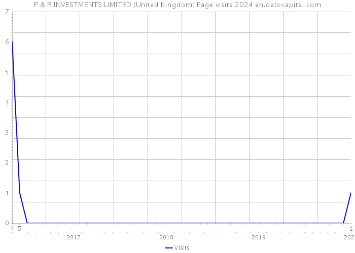 P & R INVESTMENTS LIMITED (United Kingdom) Page visits 2024 